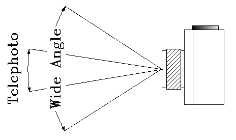 wideangle and telephoto